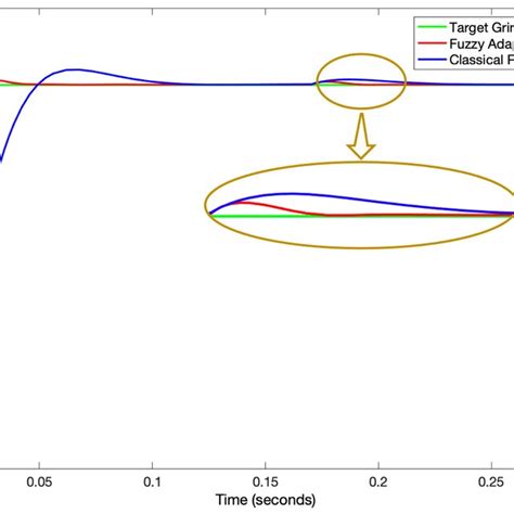 Fuzzy Adaptive Pid And Classical Pid Control Simulation Diagram Download Scientific Diagram