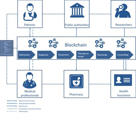 A Blockchain Based Approach To Health Information Exchange Networks