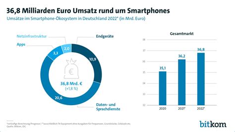 Smartphones Verkaufszahlen für Handys in Deutschland sinken