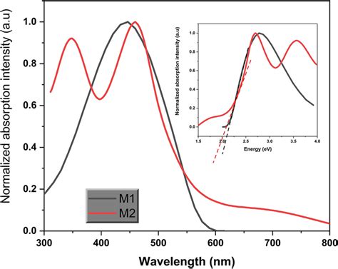 Normalized Absorption Spectra Of M And M Molecules Inset Fig