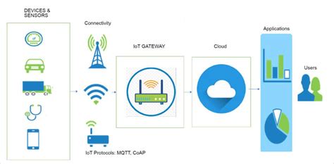 Edge Computing Enhancing The Iot Experience