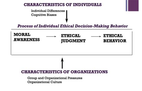 Business Ethics Exam Flashcards Quizlet