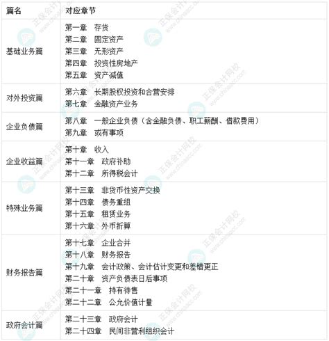 陈楠：中级会计实务这七篇二十四章 书课结合帮你搞定！中级会计职称 正保会计网校