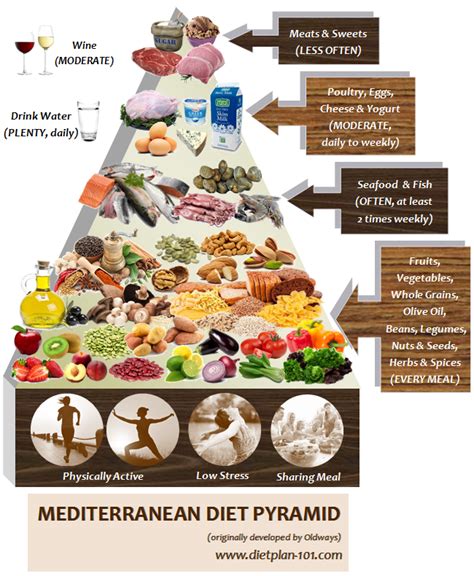 Mediterranean Diet Pyramid Compilation Easy Recipes To Make At Home