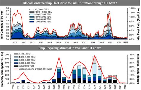 Global Ship Lease Yield Strong Earnings Undervalued Nyse Gsl