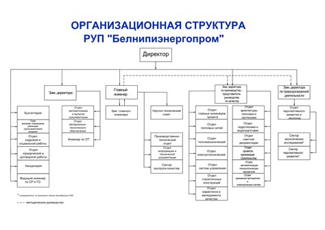 Схема организационная структура: Организационная структура предприятия ...