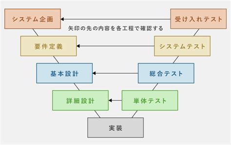 上流工程とは？4つの流れと下流工程を意識しておさえておくべきポイントについて解説｜dxのshift