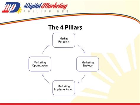 The 4 Pillars Of A Successful Digital Marketing Campaign