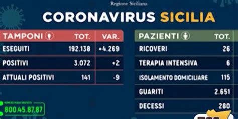 Coronavirus Il Bollettino In Sicilia Nuovi Contagi E Morti