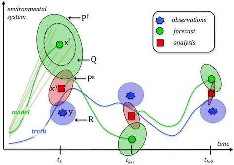 Sketch Of Sequential Data Assimilation Algorithms In The Observation Download Scientific