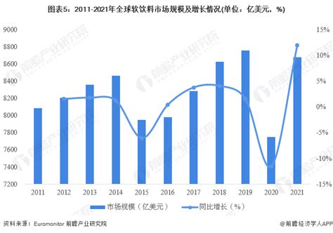 2023年全球软饮料行业市场现状与区域分布情况分析 市场规模超8600亿美元【组图】行业研究报告 前瞻网