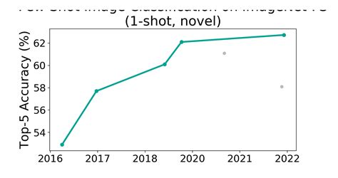 Imagenet Fs Shot Novel Benchmark Few Shot Image Classification