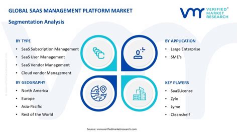 In Depth Industry Outlook Saas Management Platform Market Size And Forecast