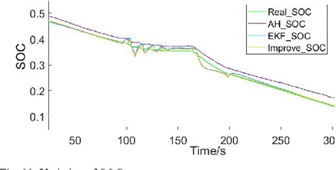 Figure 1 From Soc Estimation Algorithm Of Ekf Marine Lithium Ion Battery Based On Svm Noise