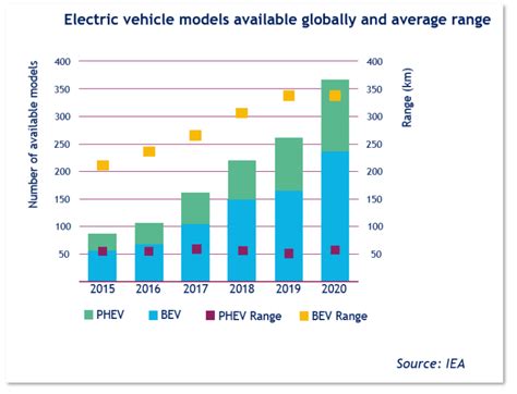 EV market outlook: Forecasting changing fuel demand