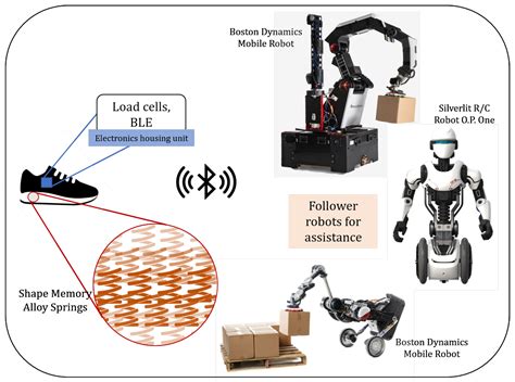 Sensors Free Full Text Shape Memory Alloy Based Wearables A Review