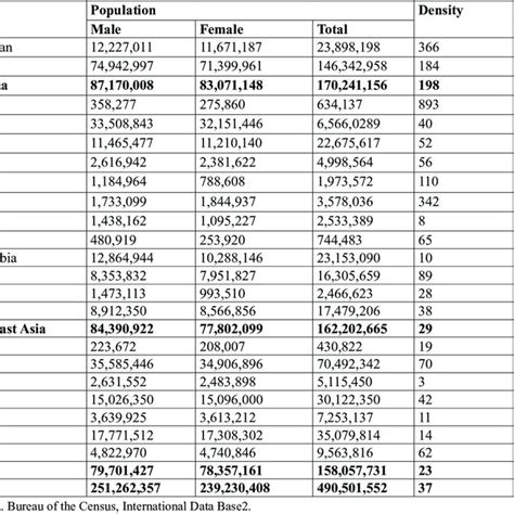 Population Density And Sex Ratio In Eastern Mediterranean Countries