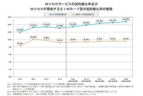 総務省、電気通信サービスの契約数などを公表 トップシェアはmnoがドコモ、mvnoがiij Lrk1640414