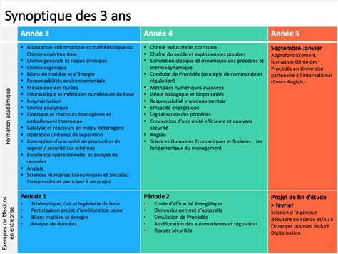 Tableau Gpi Synoptique Cpe