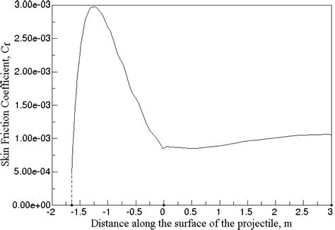 Variations of surface pressure (C P ) | Download Scientific Diagram