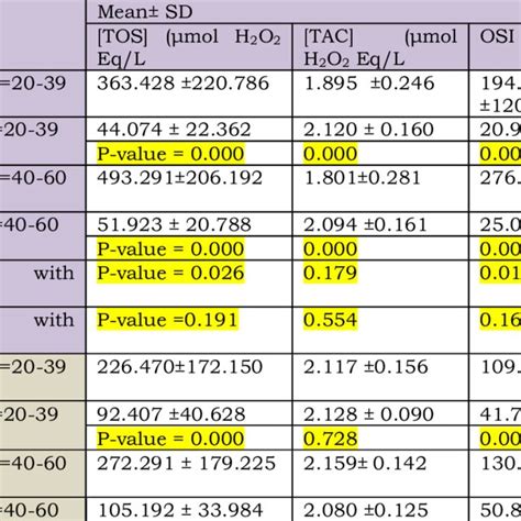 Comparison Between The Levels Of Tos Tac And Osi Of In Serum And Download Scientific Diagram