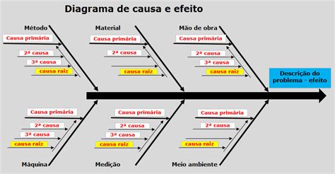 Diagrama De Ishikawa Causa E Efeito Diagrama De Ishikawa Causa E Porn