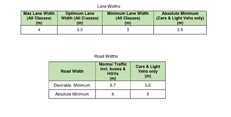 Temporary Traffic Management Plan And Method Statement For Construction Project Sites Project