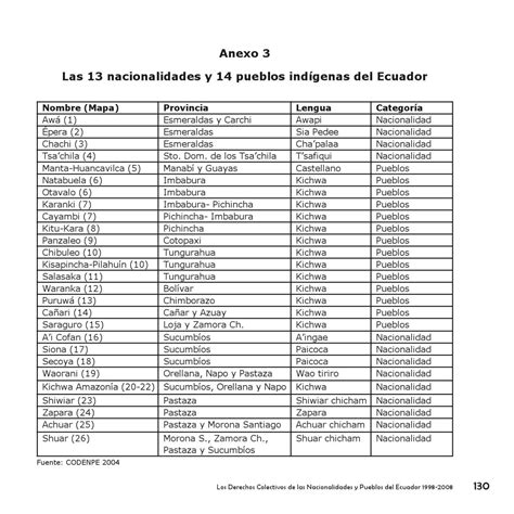 Escribe 5 Lenguas Originarias De Ecuador Completando El Siguiente