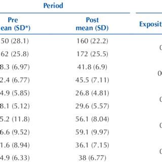 Comparison Of Preoperative And Postoperative Score Of The Workers