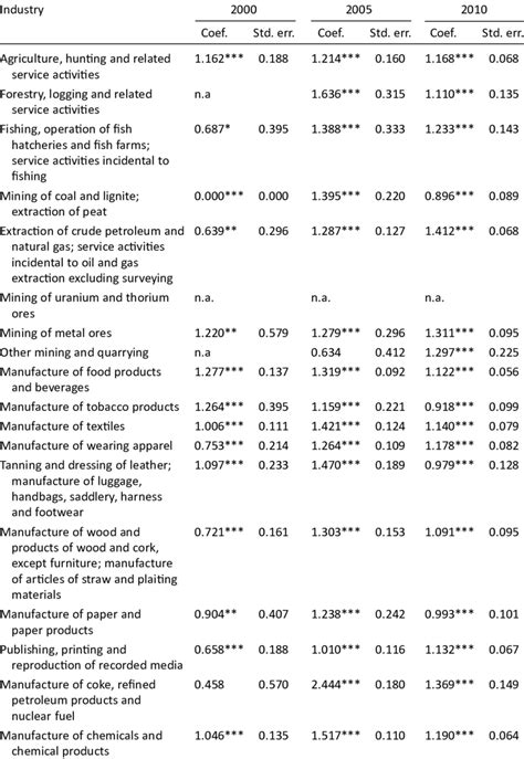 Industry Specific Skill Premiums 2000 2005 And 2010 Download Table