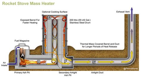 Rocket Stove; Rocket Mass Heater | Bushcraft USA Forums