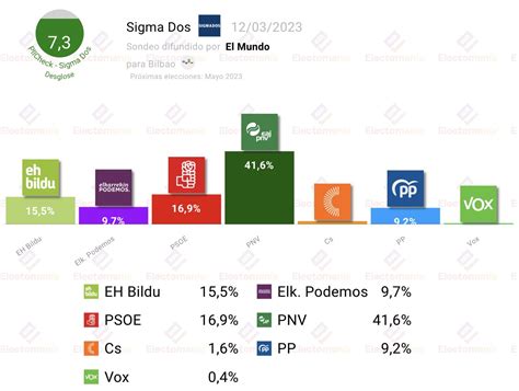 Em Electomania Es On Twitter Bilbao Sigma Dos M El Pnv