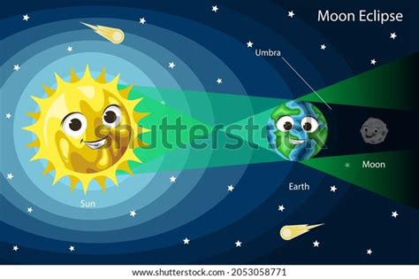 Lunar Eclipse Diagram Cute Cartoon Sun Stock Vector (Royalty Free ...