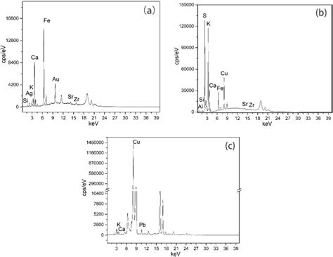 Xrf Spectra Of The Golden Line A Feather Area B And Stick In Layer