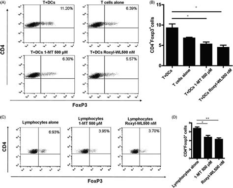 Ido1 Inhibition With Roxyl Wl Reduced The Conversion Of Treg Like Cells