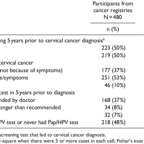 Self Reported Cervical Cancer Screening History Of Study Participants