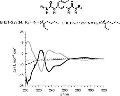 Cd Spectra Of 1 Mm Solutions In Cyclohexane Of Ehut Ss 24 At 20 1c