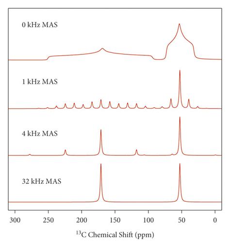 Simulations of powder patterns caused by the chemical shift anisotropy... | Download Scientific ...