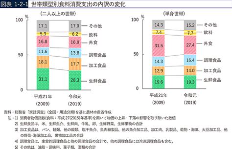 図表1 2 1 世帯類型別食料消費支出の内訳の変化 白書・審議会データベース検索結果一覧