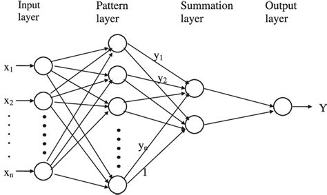 Structure Of Generalized Regression Neural Network Download Scientific Diagram