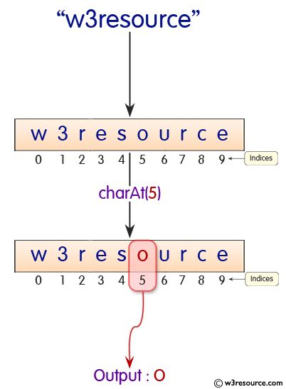 Java String Charat Method W3resource