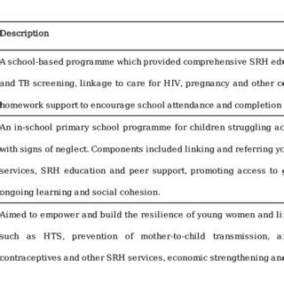 Description of the Global Fund combination HIV prevention intervention... | Download Scientific ...