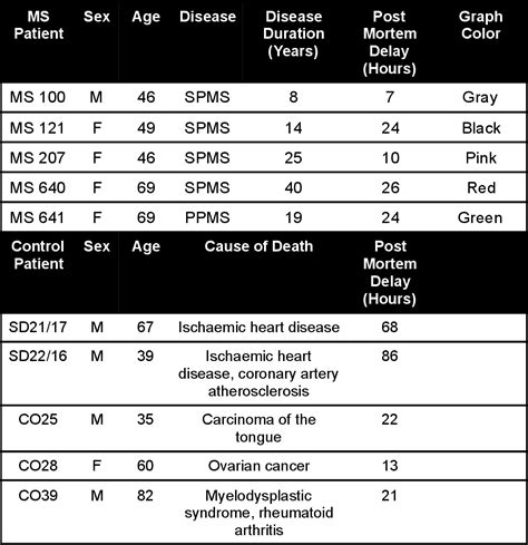 Table 1 From Characterization And Analysis Of Neural Progenitor Cells From Primary Progressive