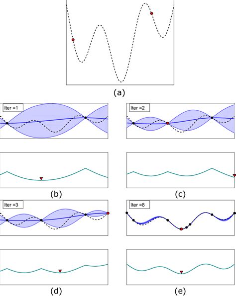 Schematic Of Bayesian Optimization In One Dimension A Expensive