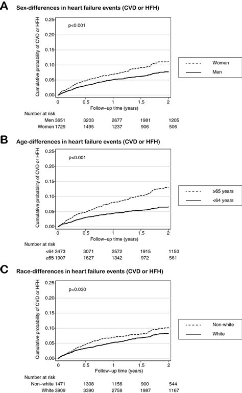 Kaplan Meier Survival Curves For Cardiovascular Death Cvd Or Heart Download Scientific