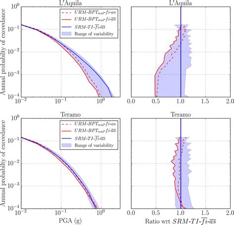 Left Panels Pga Peak Ground Acceleration Hazard Curves At L’aquila Download Scientific