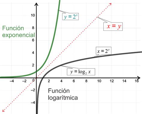 Funciones Exponenciales Y Logaritmicas Formulas Ejemplos Y Graficas Pdf