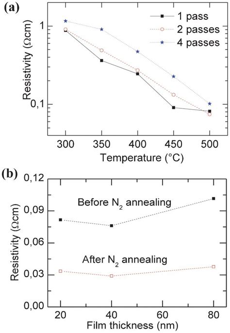 A Dependence Of Resistivity Of Ito Thin Films Of Different Download Scientific Diagram