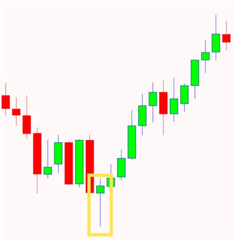 Hammer Patterns Chart: 5 Trading Strategies for Forex Traders