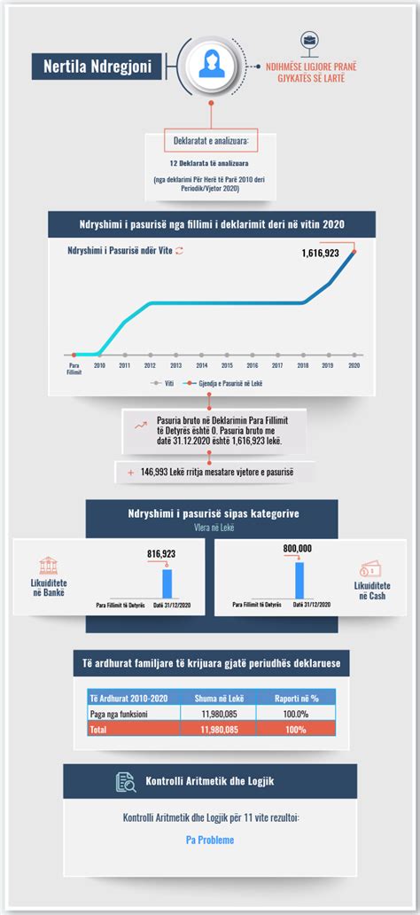 Skeda e pasurisë së deklaruar Nertila Ndregjoni Gjykata e Lartë